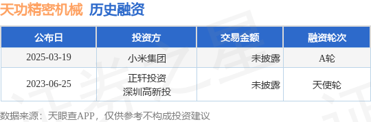 【投融資動態(tài)】天功精密機械A(chǔ)輪融資<strong></p>
<p>精密機械
</strong>，投資方為小米集團:精密機械
